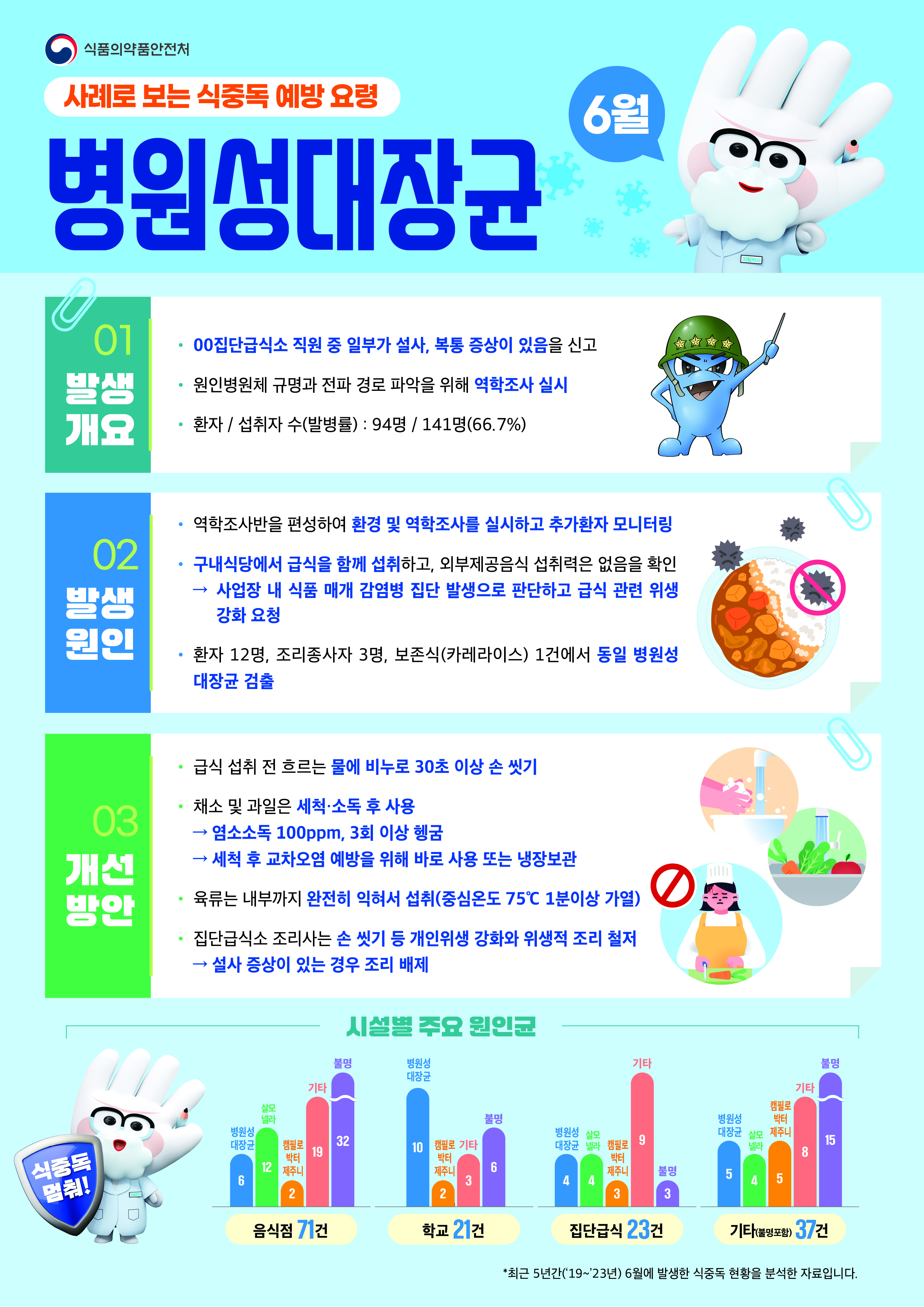 2025년 6월 식중독주의정보 사진