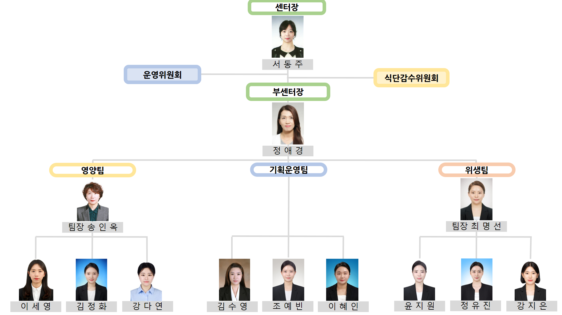 조직도