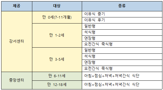 식단