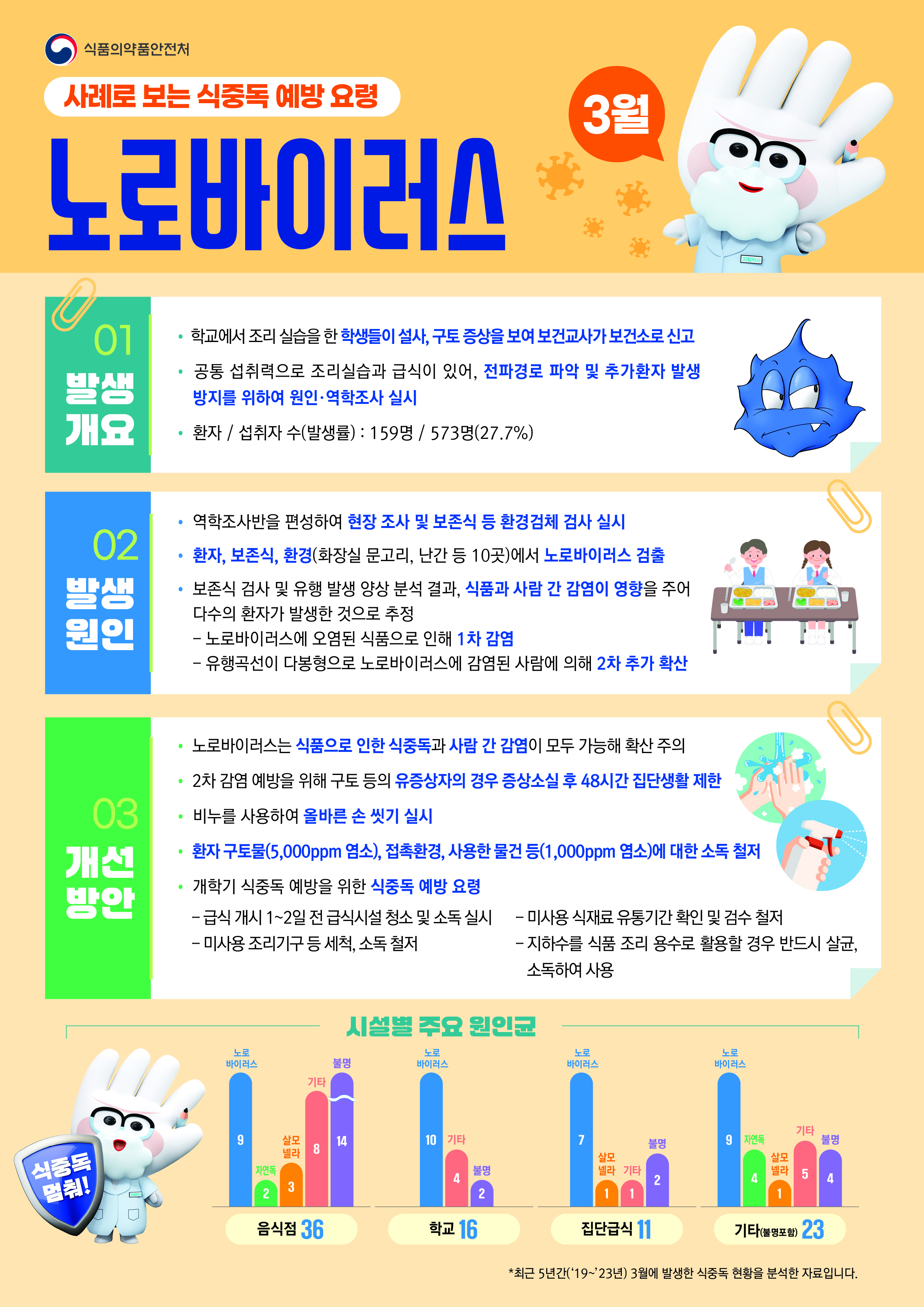 식중독 주의정보