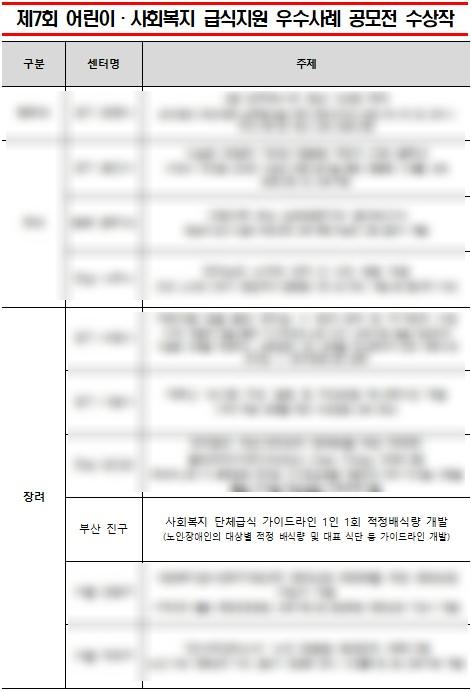 제7회 급식지원 우수사례 공모전 '장려상' 수상