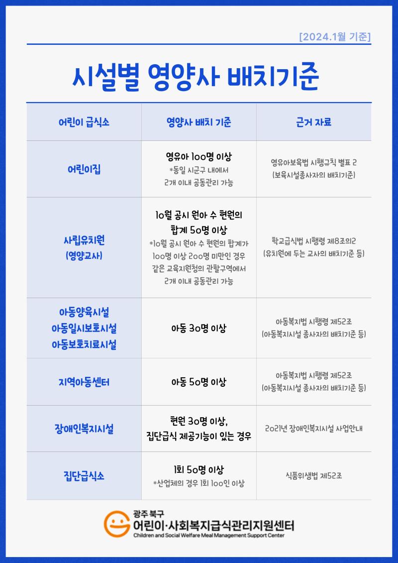 시설별 영양사 배치기준