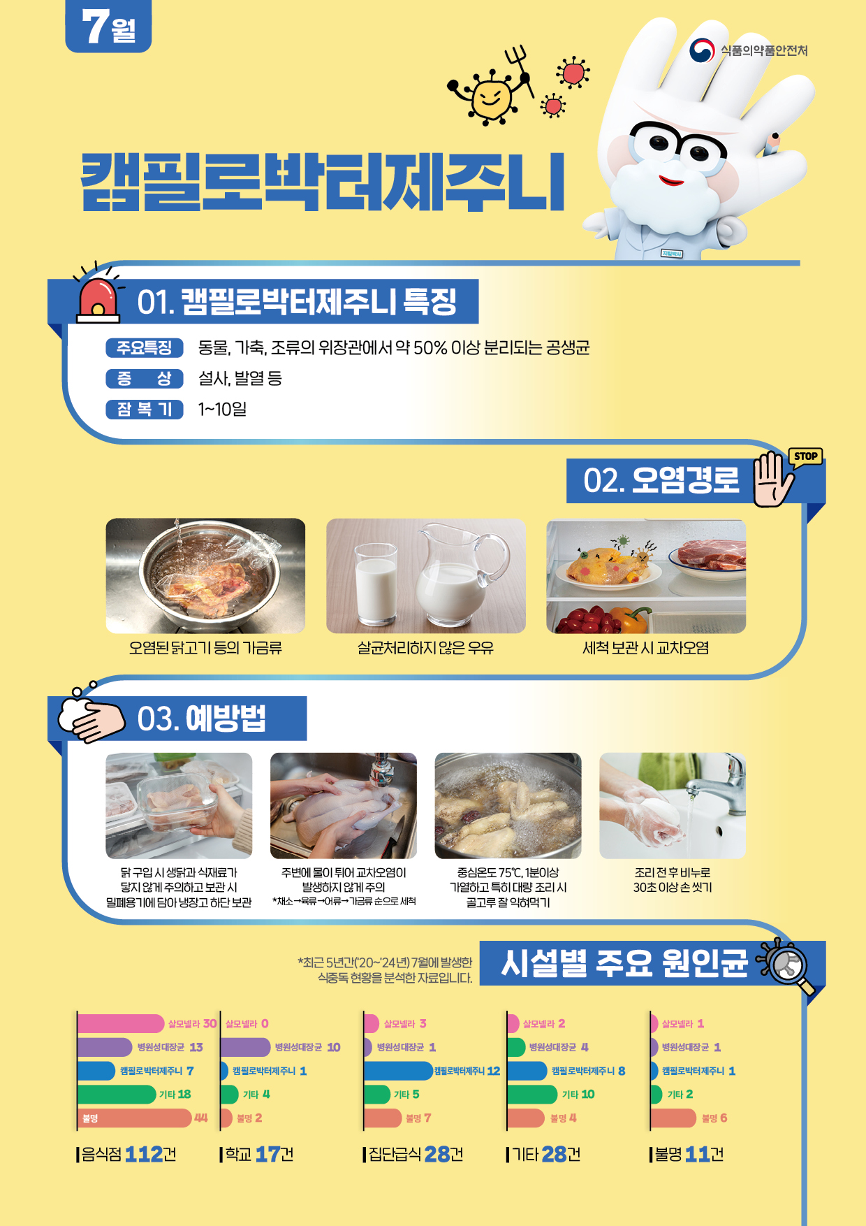 2026년 7월 식중독 주의정보 알림(캠필로박터제주니)
