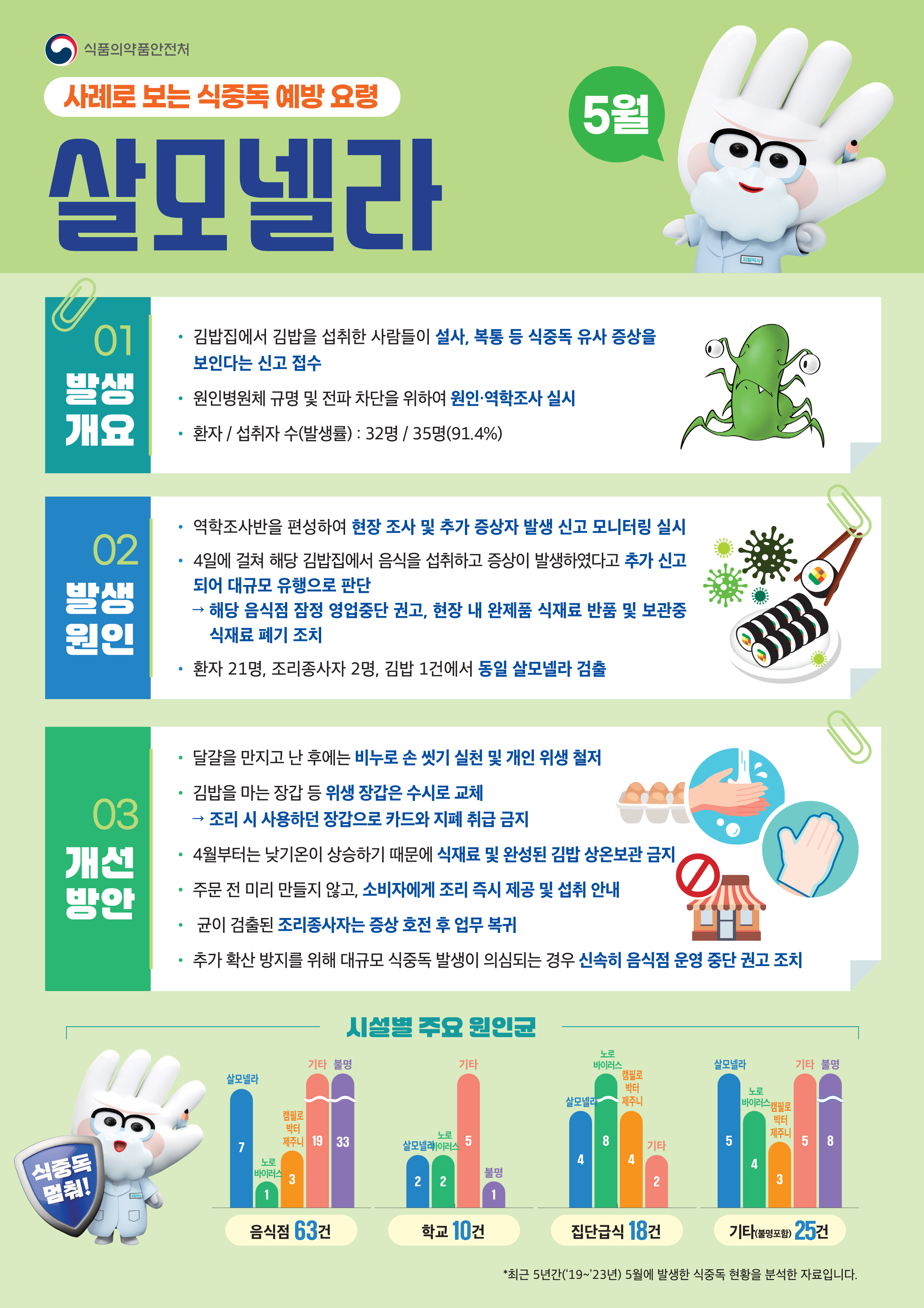 식품의약품안전처 식중독예방과에서 제공한 5월 식중독 주의 정보를 알려드립니다! 📢