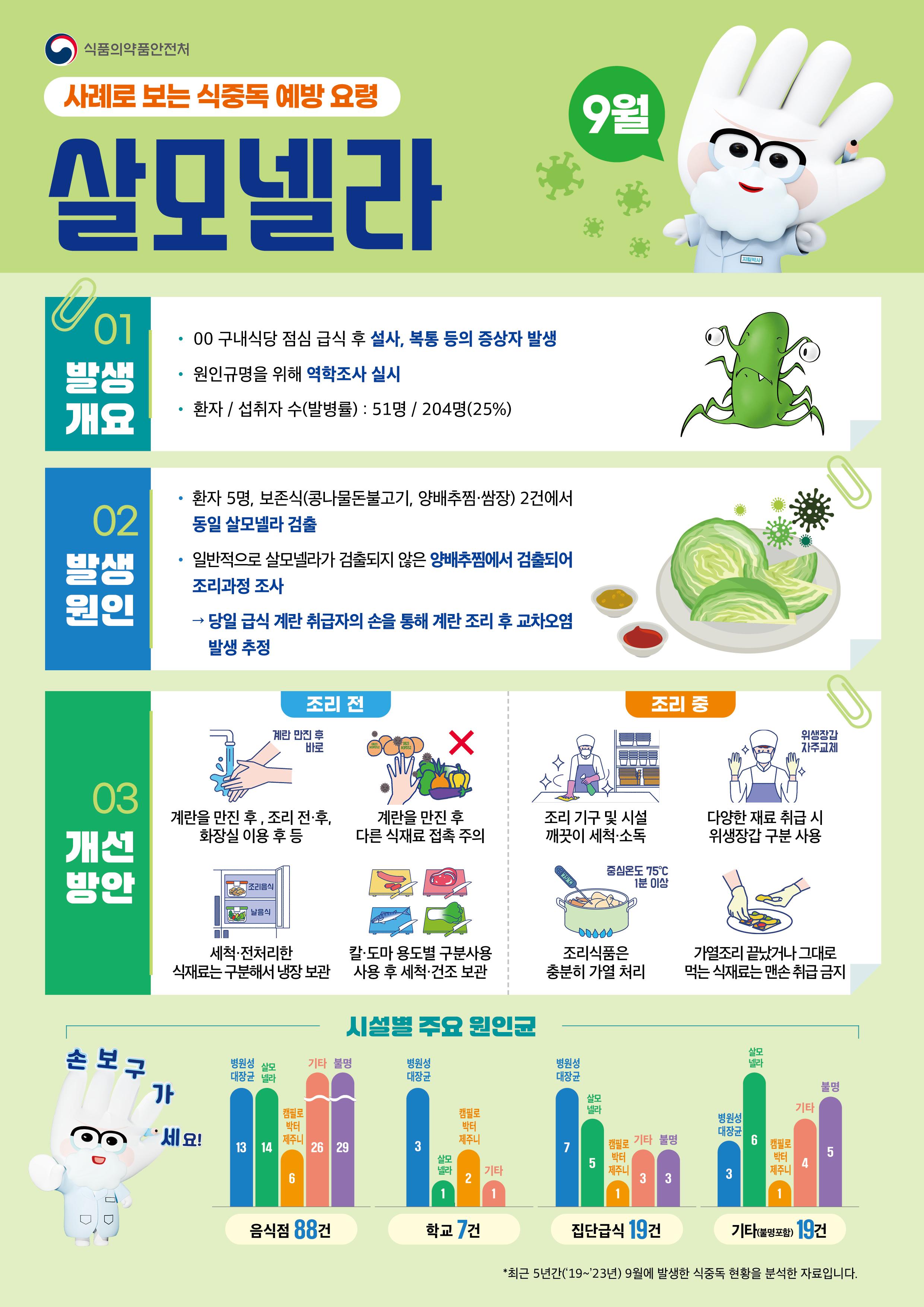 식품의약품안전처 식중독 예방과에서 제공한 9월 식중독 주의 정보를 알려드립니다!📢식품의약품안전처 식중독예방과에서 제공한 최근 5년간('19~'23년) 9월 식중독 발생현황을 분석한 자료를 공유드립니다.살모넬라의 발생우려가 높으므로 식품안전조리 밎 보관 등 식중독 예방, 관리에 각별한 주의해주시기 바랍니다. 😮💡