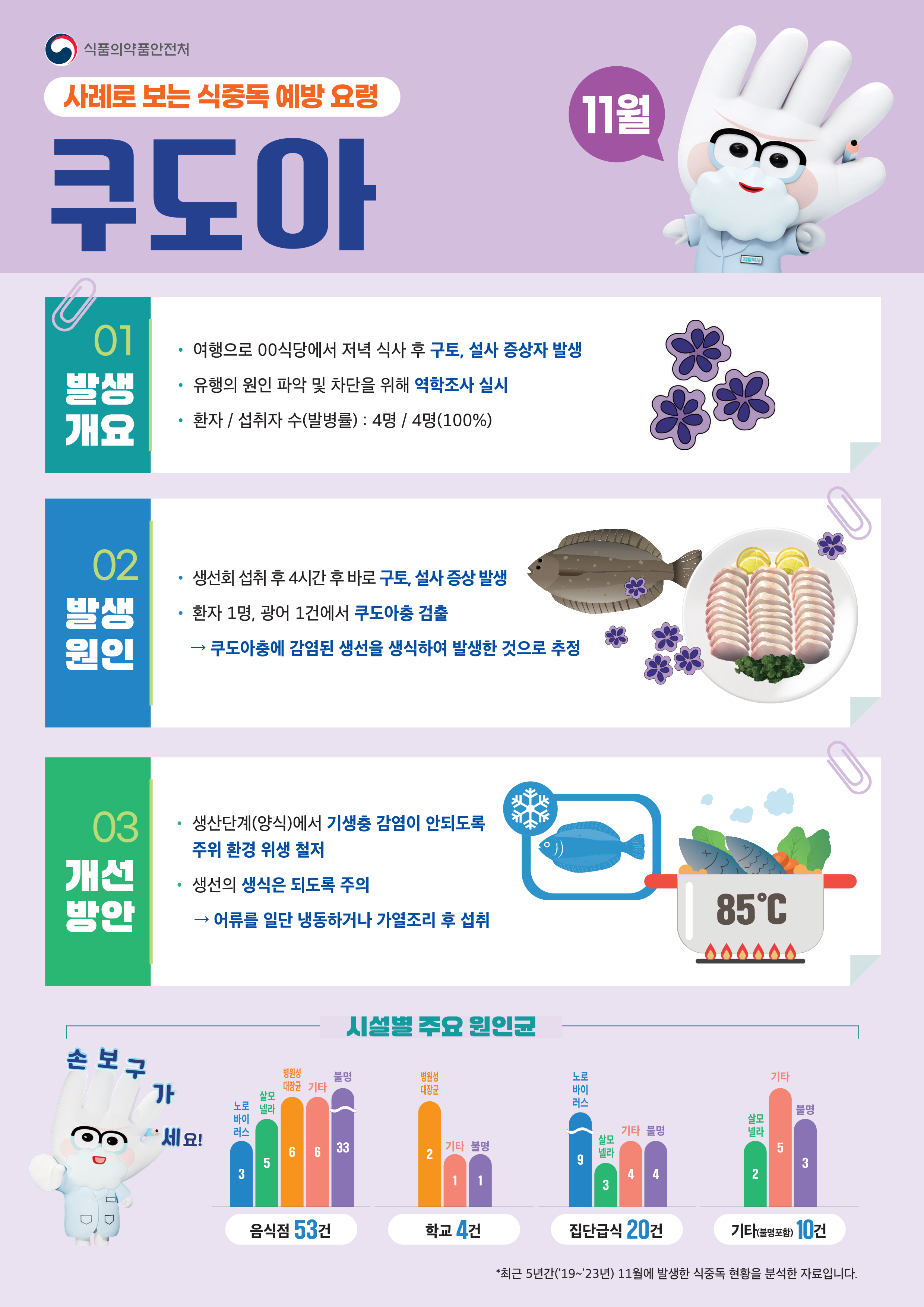 식품의약품안전처 식중독 예방과에서 제공한 11월 식중독 주의 정보를 알려드립니다!📢식품의약품안전처 식중독예방과에서 제공한 최근 5년간('19~'23년) 10월 식중독 발생현황을 분석한 자료를 공유드립니다.